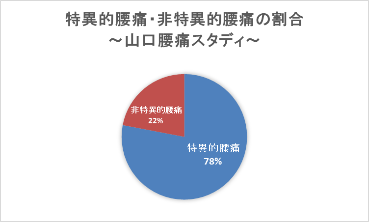 特異的腰痛・非特異的腰痛の割合