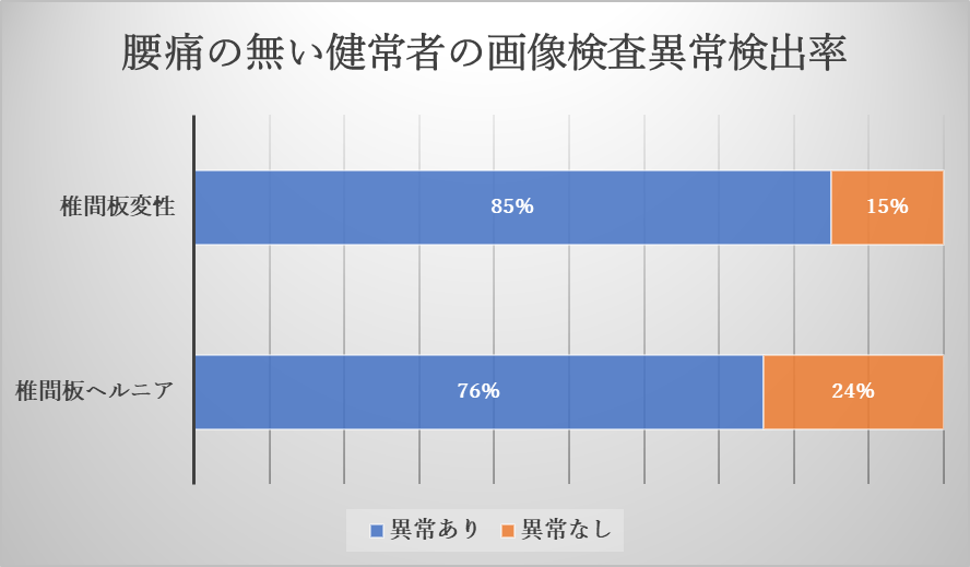 腰痛の無い健常者の画像検査異常検出率