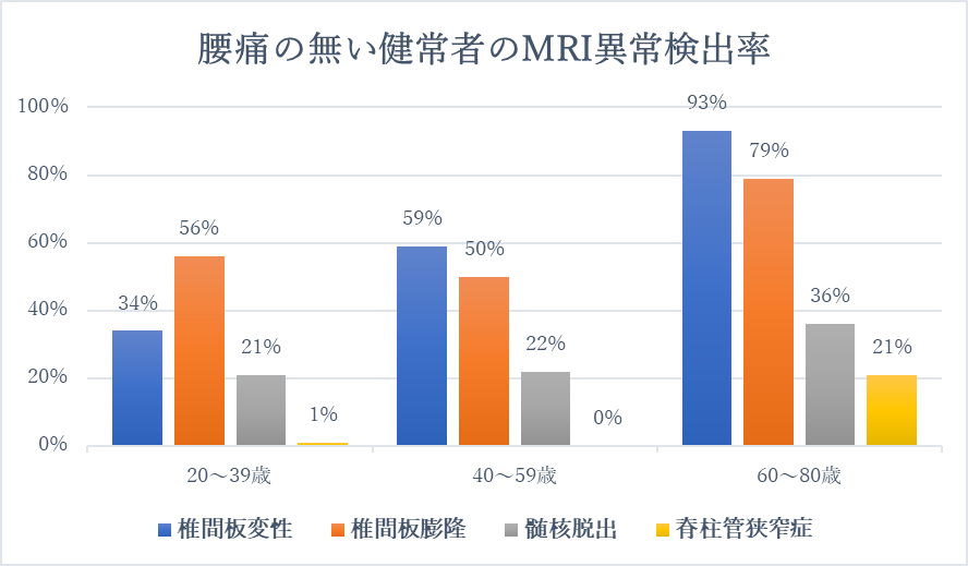 腰痛の無い健常者のMRI異常検出率グラフ